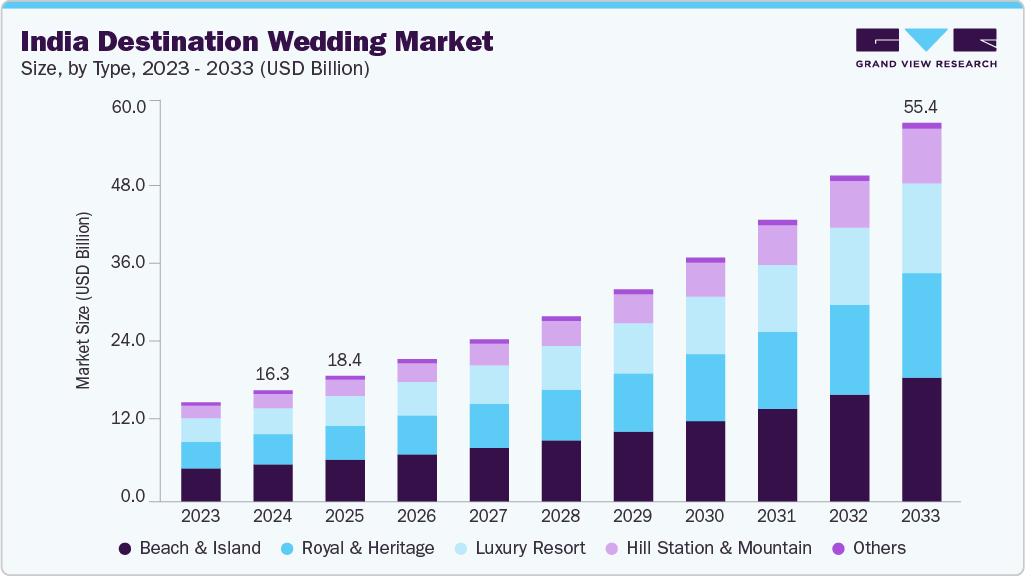 india-destination-wedding-market-size india-destination-wedding-market-size